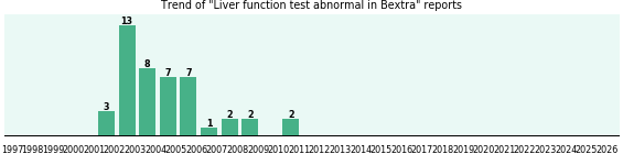 Could Bextra cause Liver function test abnormal? Could Bextra cause Liver function test abnormal?